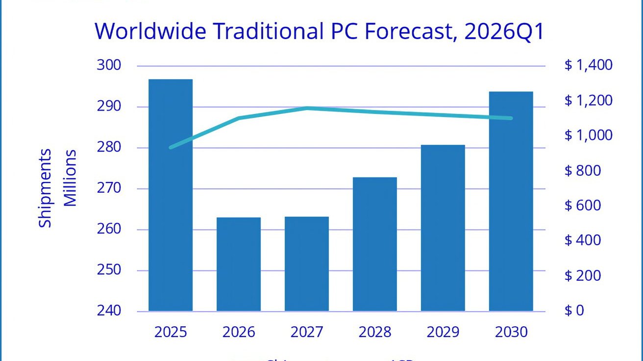 IDC：内存短缺将拖累 2026 年 PC 出货，MacBook Neo 成少数亮点