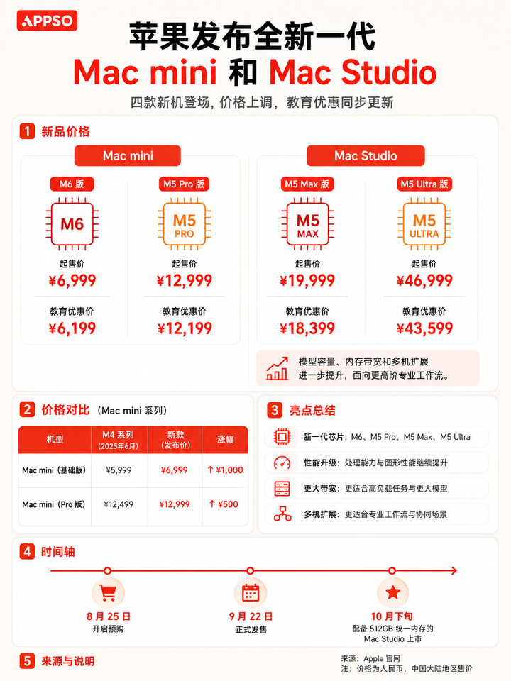 Mac mini 接口与连接能力