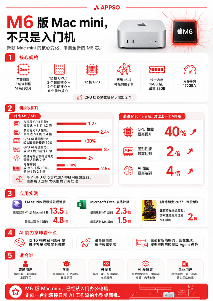 M6 芯片内存与带宽规格