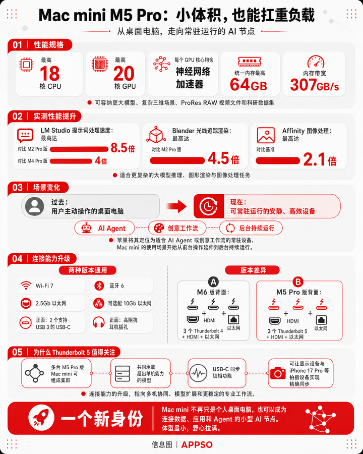 M5 Pro 版 Mac mini 定位