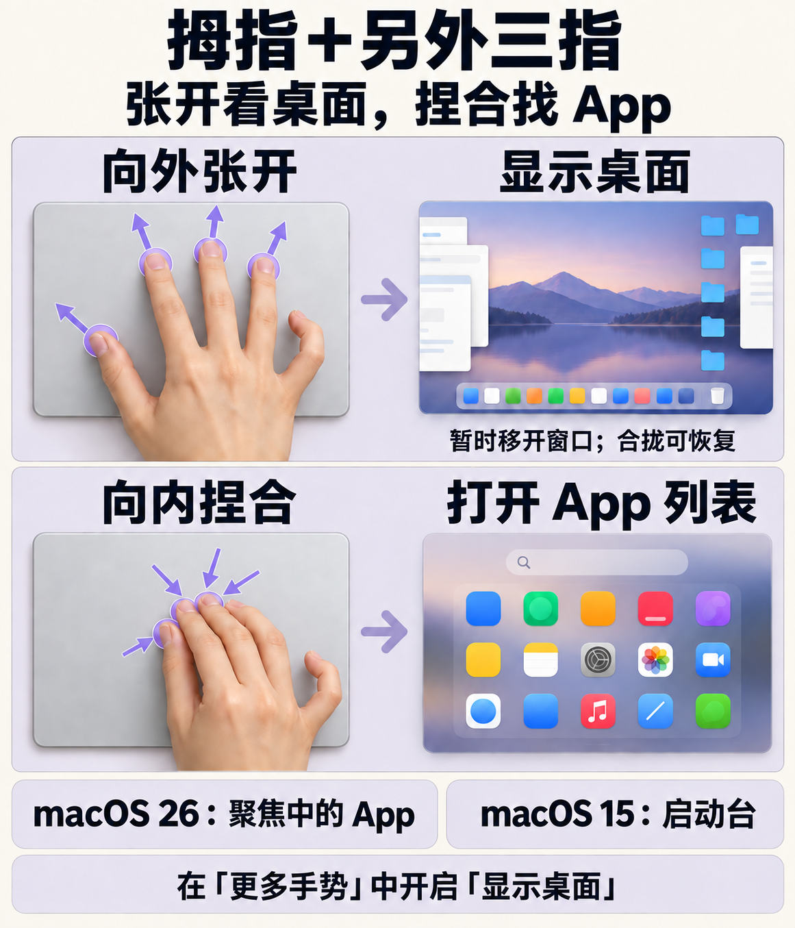拇指与另外三指张开显示桌面、捏合打开 App 页面,以及 macOS 26 与 15 的区别