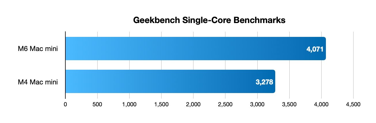 Geekbench 7 跑分对比