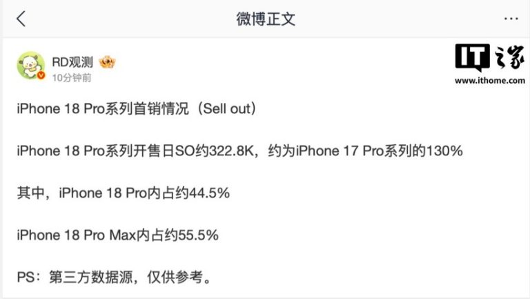 iPhone 18 Pro国行首销：开售日超32万台