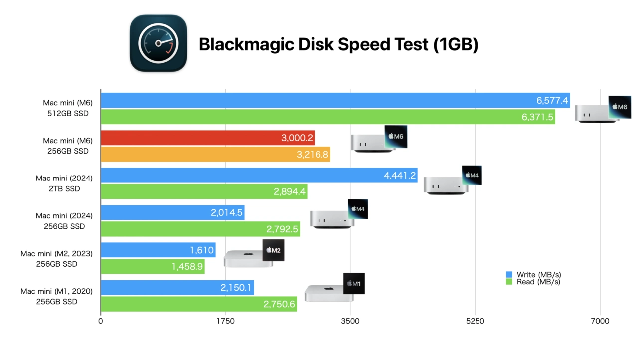 历代 Mac mini 256GB 固态硬盘速度对比
