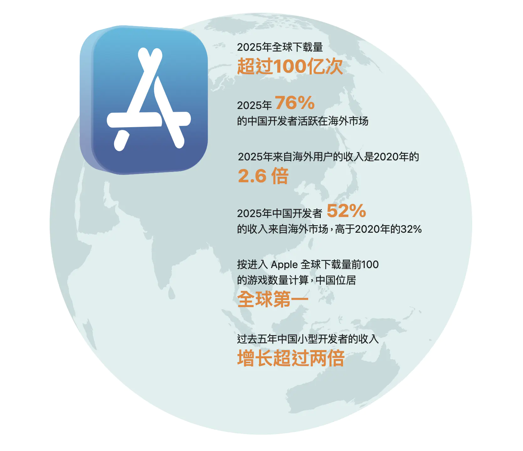 中国开发者海外 App Store 收入五年增长曲线