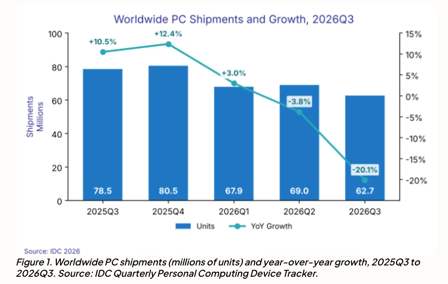 全球 PC 出货量同比变化图表