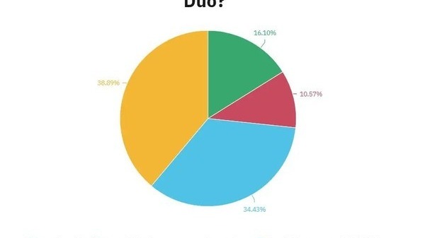 iPhone Duo 换机调查：43.7% 愿意考虑