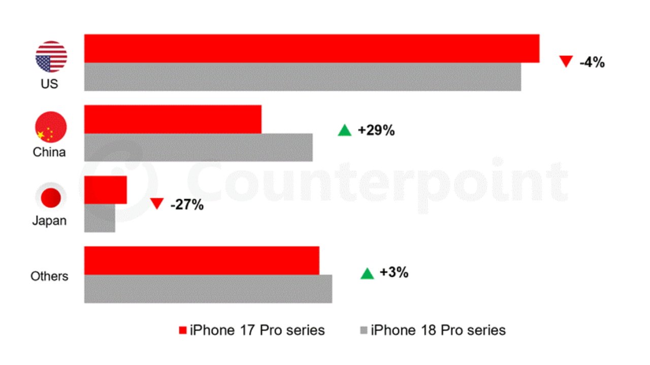 各区域 iPhone 销量对比图表