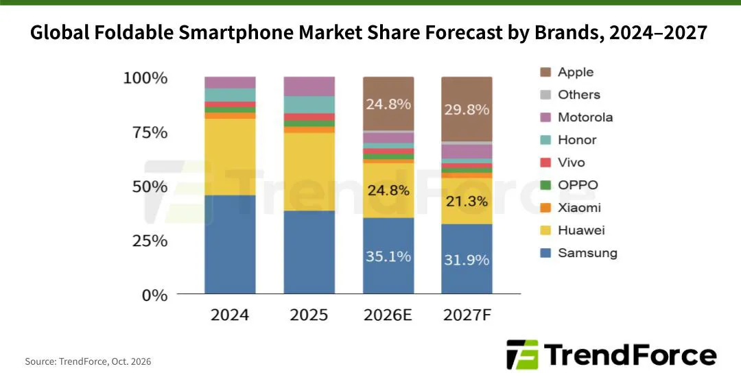 TrendForce 2027 年折叠屏市场预测报告图表